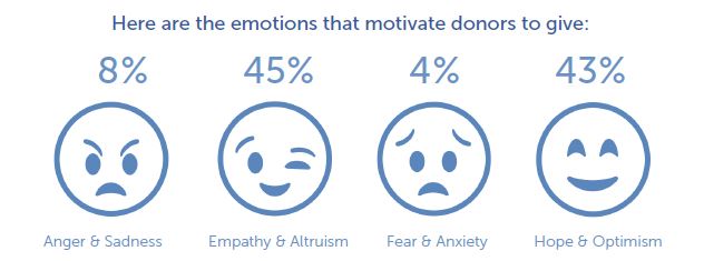 [Emotions that motivate donors to give]